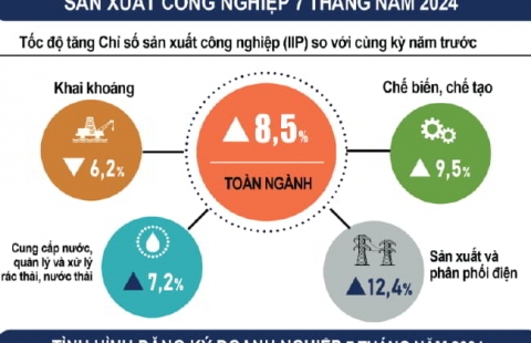 Infographic tình hình kinh tế – xã hội tháng Bảy và 7 tháng năm 2024